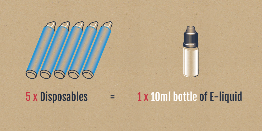 Five disposables = one 10ml bottle of e-liquid