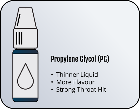 Propylene Glycol (PG): Thinner Liquid, More Flavour, Stronger Throat Hit Propylene Glycol (PG): Thinner Liquid, More Flavour, Stronger Throat Hit