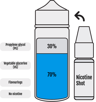 Shortfill E-Liquid Contents: Propylene Glycol (30%), Vegetable Glycerine (70%), Flavourings, No Nicotine + Nicotine Shot Shortfill E-Liquid Contents: Propylene Glycol (30%), Vegetable Glycerine (70%), Flavourings, No Nicotine + Nicotine Shot