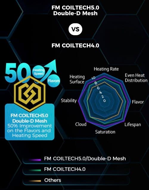 Freemax Mesh Technology - FM CoilTech5.0 Double-D Mesh VS FM CoilTech4.0