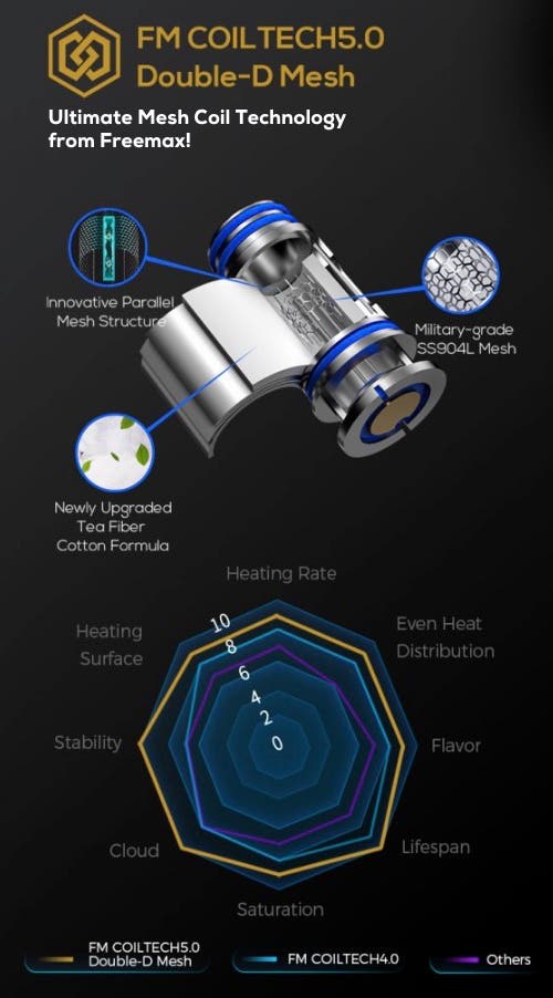 Freemax Marvos MS-D FMCoiltech5.0 coil technology, dual mesh build