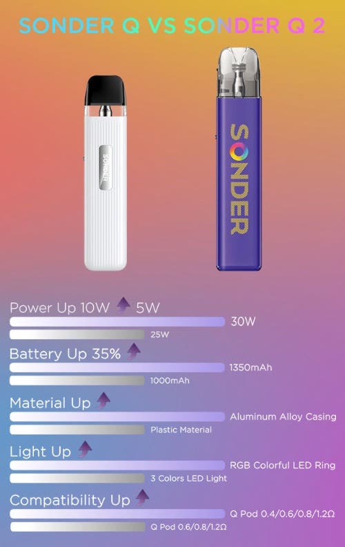 Geekvape Sonder Q2 Pod Vape Kit - Q versus Q2