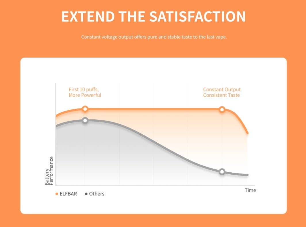 Constant voltage output offers pure and stable taste to the last vape.