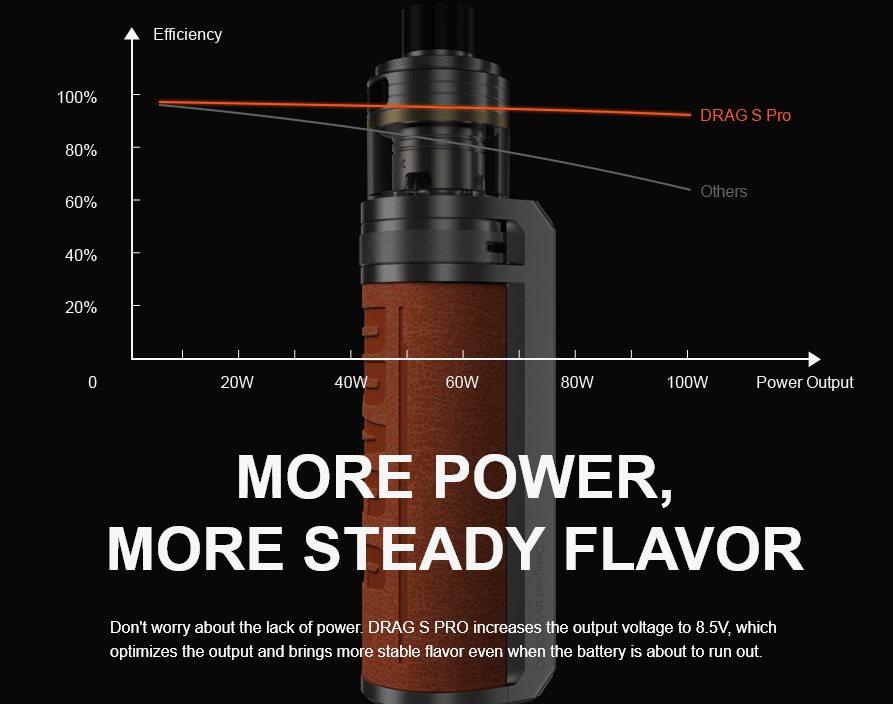 Drag S Pro provides steady power even when low on battery life.